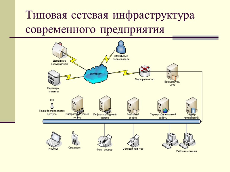 Типовая сетевая инфраструктура современного предприятия